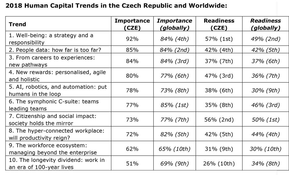 Deloitte Czech Companies Consider Well Being the Main Human table